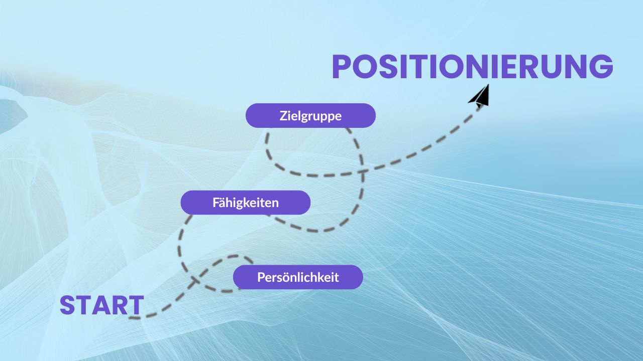 Grafik mit dem Weg zu einer starken Positionierung als Coach oder Berater. </p>
<p>Die Grafik zeigt den Start und dann einen Weg auf den die einzelnen Stationen (Persönlichkeit, Fähigkeiten und Zielgruppe) stehen am Ende steht eine starke Positionierung